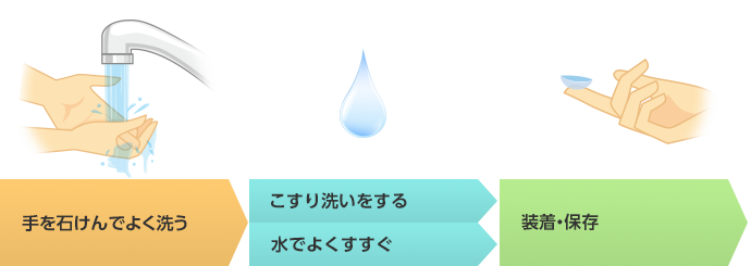 コンタクトレンズのケア方法