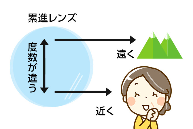 メガネレンズについて メガネハウス 眼鏡 めがね メガネ コンタクトレンズ サングラス 補聴器を販売する眼鏡店